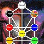 Sephiroth - pasaules radīšanas posmi